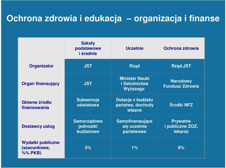 finansowania Subwencja oświatowa Dotacje z budŝetu państwa, dochody własne Środki NFZ Dostawcy usług Samorządowe