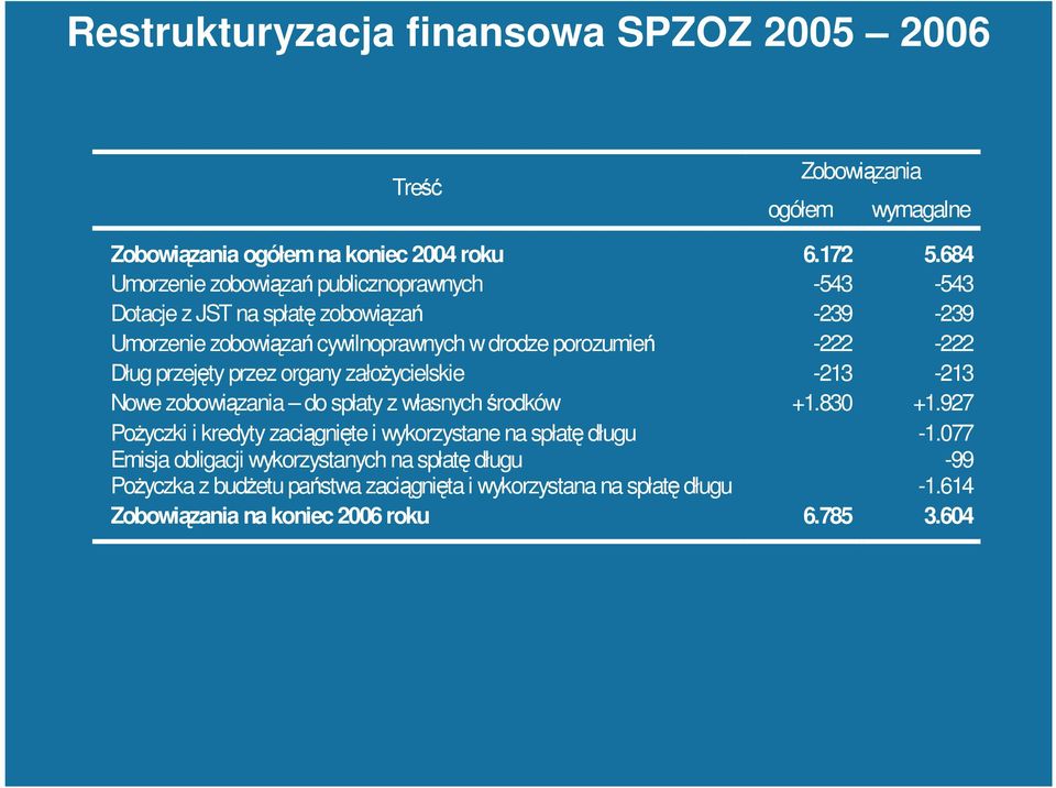 -222-222 Dług przejęty przez organy załoŝycielskie -213-213 Nowe zobowiązania do spłaty z własnych środków +1.830 +1.