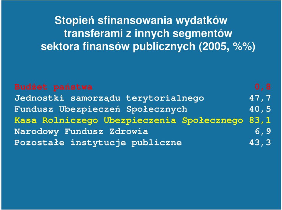 terytorialnego 47,7 Fundusz Ubezpieczeń Społecznych 40,5 Kasa Rolniczego