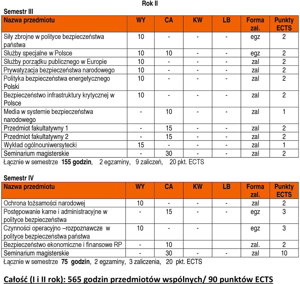 Przedmiot fakultatywny 1-15 - - zal 2 Przedmiot fakultatywny 2-15 - - zal 2 Wykład ogólnouniwersytecki 15 - - - zal 1 Seminarium magisterskie - 30 - - zal 2 Łącznie w semestrze 155 godzin, 2