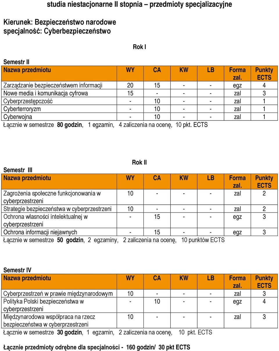 I Zagrożenia społeczne funkcjonowania w 10 - - - zal 2 cyberprzestrzeni Strategie bezpieczeństwa w cyberprzestrzeni 10 - - - zal 2 Ochrona własności intelektualnej w - 15 - - egz 3 cyberprzestrzeni