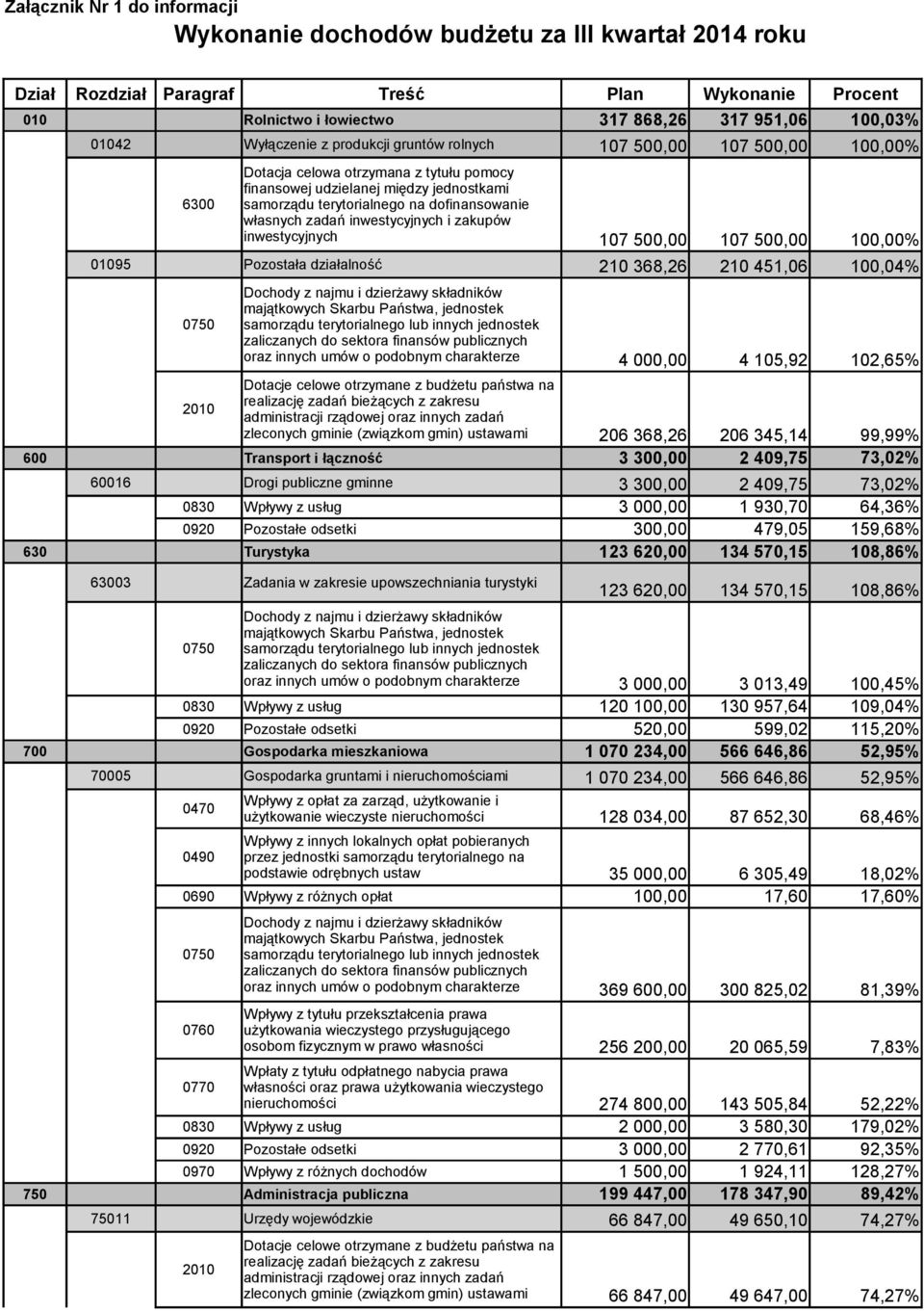 368,26 206 345,14 99,99% 600 Transport i łączność 3 300,00 2 409,75 73,02% 60016 Drogi publiczne gminne 3 300,00 2 409,75 73,02% 0830 Wpływy z usług 3 000,00 1 930,70 64,36% 0920 Pozostałe odsetki