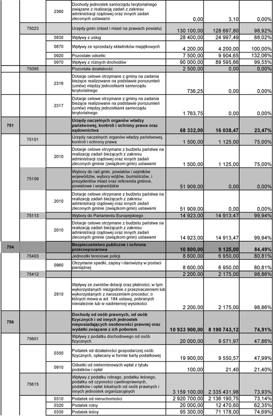 różnych dochodów 90 000,00 89 595,66 99,55% 75095 Pozostała działalność 2 500,00 0,00 0,00% 75101 75109 2316 2317 736,25 0,00 0,00% 0,00 0,00% 23,47% 75,00% 75,00% 0,00 0,00% zleconych gminie