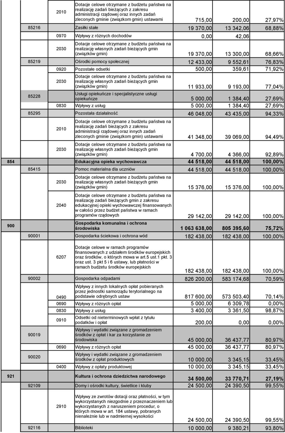 46 048,00 43 435,00 94,33% 94,49% 2030 realizację własnych zadań bieżących gmin (związków gmin) 4 700,00 4 366,00 92,89% 854 Edukacyjna opieka wychowawcza 44 518,00 44 518,00 100,00% 900 85415 Pomoc