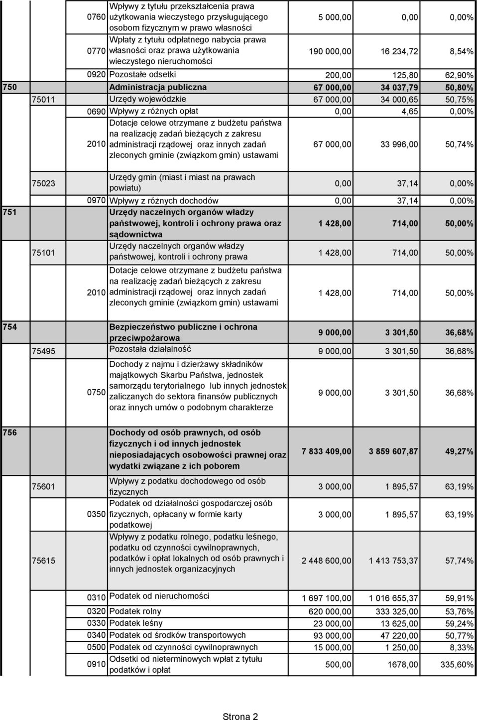 Wpłaty z tytułu odpłatnego nabycia prawa 0770 własności oraz prawa użytkowania wieczystego nieruchomości Urzędy gmin (miast i miast na prawach powiatu) 0,00 37,14 0,00% 0970 Wpływy z różnych dochodów