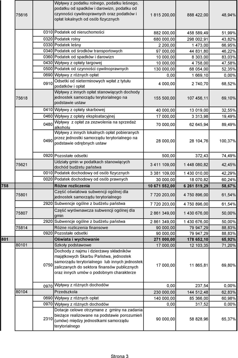 000,00 44 831,80 46,22% 0360 Podatek od spadków i darowizn 10 000,00 8 303,00 83,03% 0430 Wpływy z opłaty targowej 10 000,00 4 758,00 47,58% 0500 Podatek od czynności cywilnoprawnych 130 000,00 68