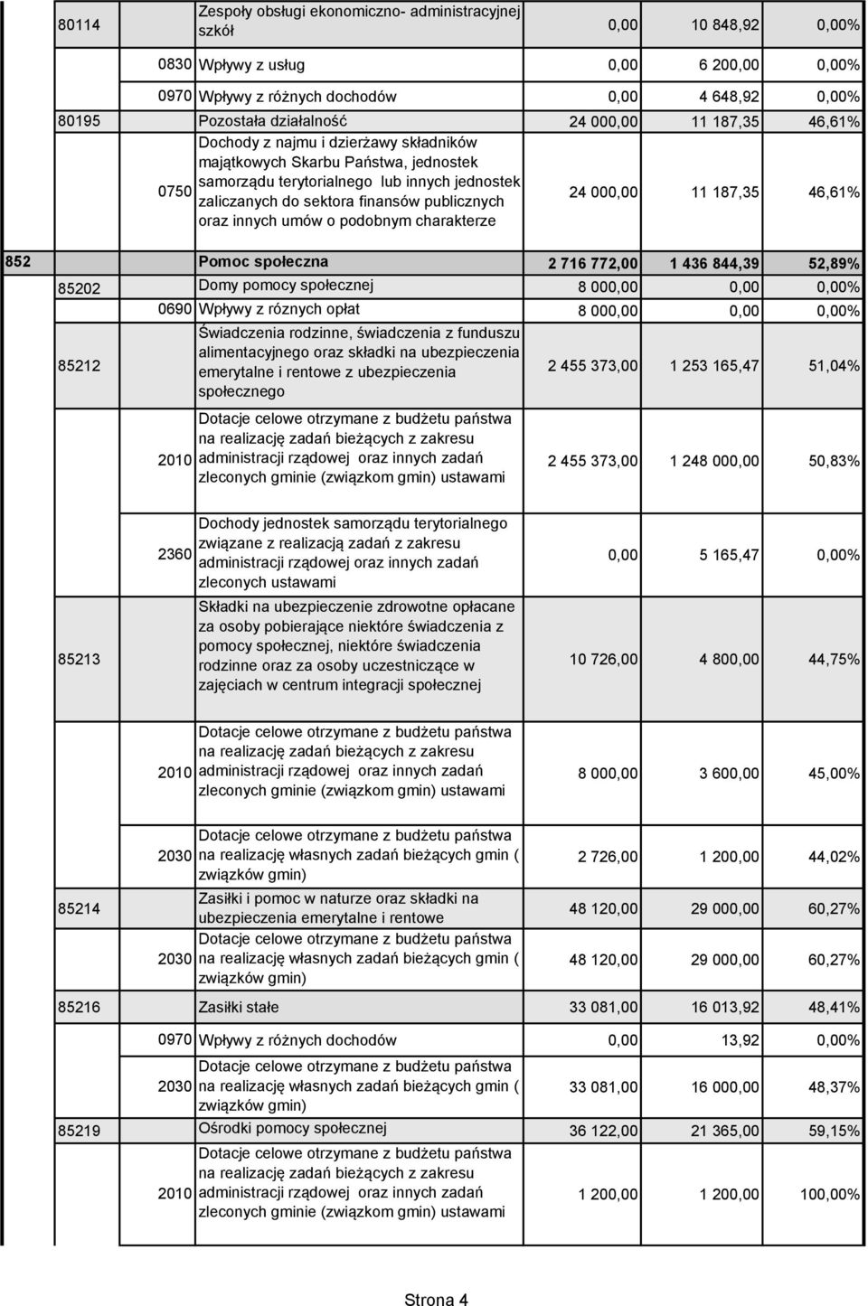 0,00% 85212 Świadczenia rodzinne, świadczenia z funduszu alimentacyjnego oraz składki na ubezpieczenia emerytalne i rentowe z ubezpieczenia społecznego 2 455 373,00 1 253 165,47 51,04% 2 455 373,00 1