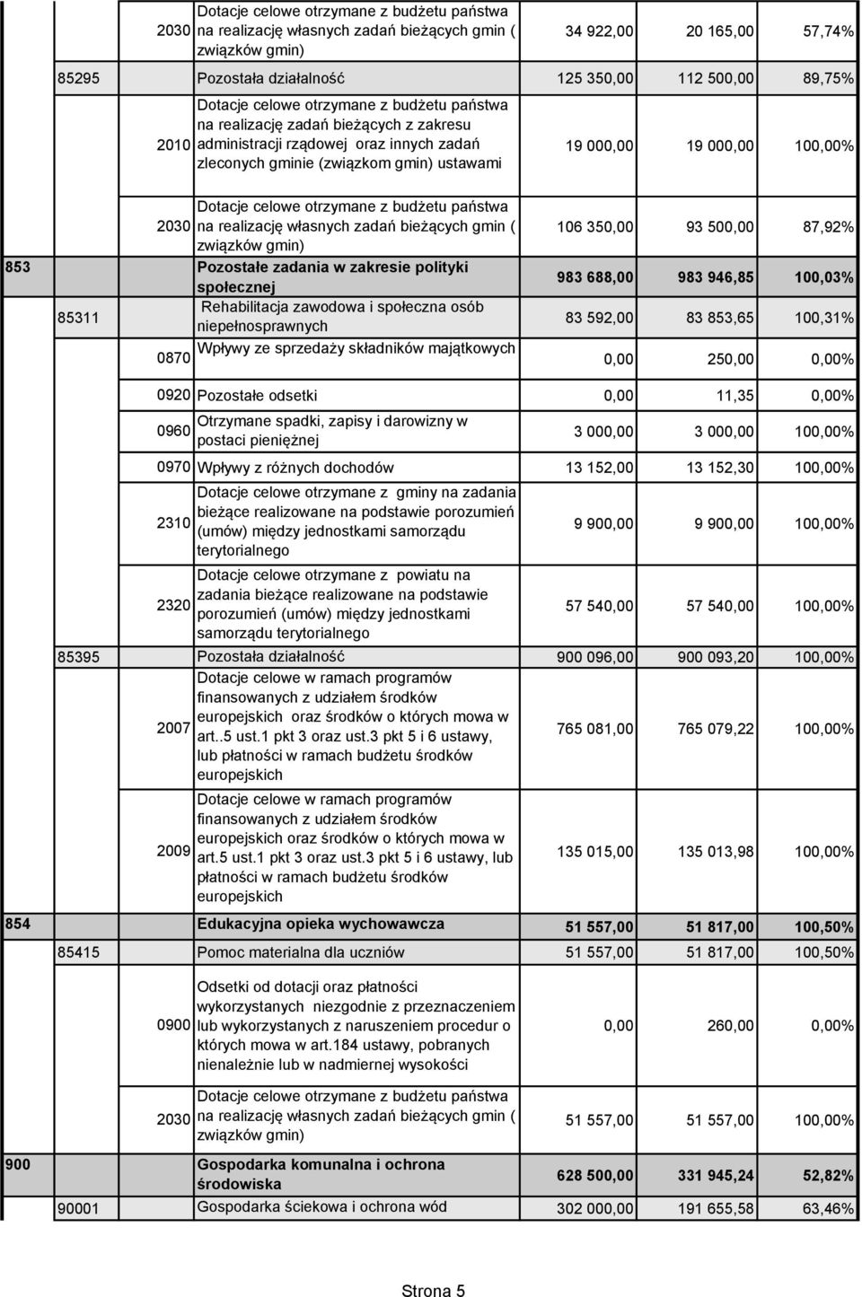 Pozostałe odsetki 0,00 11,35 0,00% 0960 Otrzymane spadki, zapisy i darowizny w postaci pieniężnej 3 000,00 3 000,00 100,00% 0970 Wpływy z różnych dochodów 13 152,00 13 152,30 100,00% 2310 2320