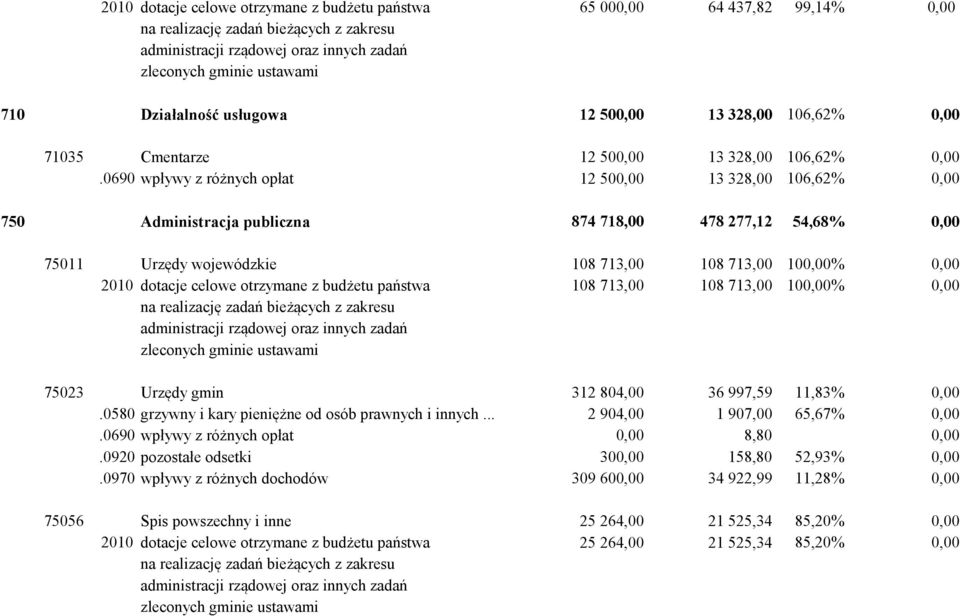 celowe otrzymane z budżetu państwa 108 713,00 108 713,00 100,00% 0,00 75023 Urzędy gmin 312 804,00 36 997,59 11,83% 0,00.0580 grzywny i kary pieniężne od osób prawnych i innych.