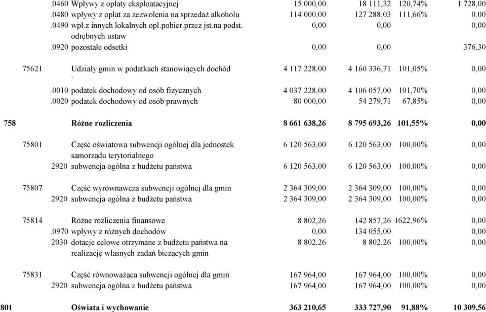 0010 podatek dochodowy od osób fizycznych 4 037 228,00 4 106 057,00 101,70% 0,00.