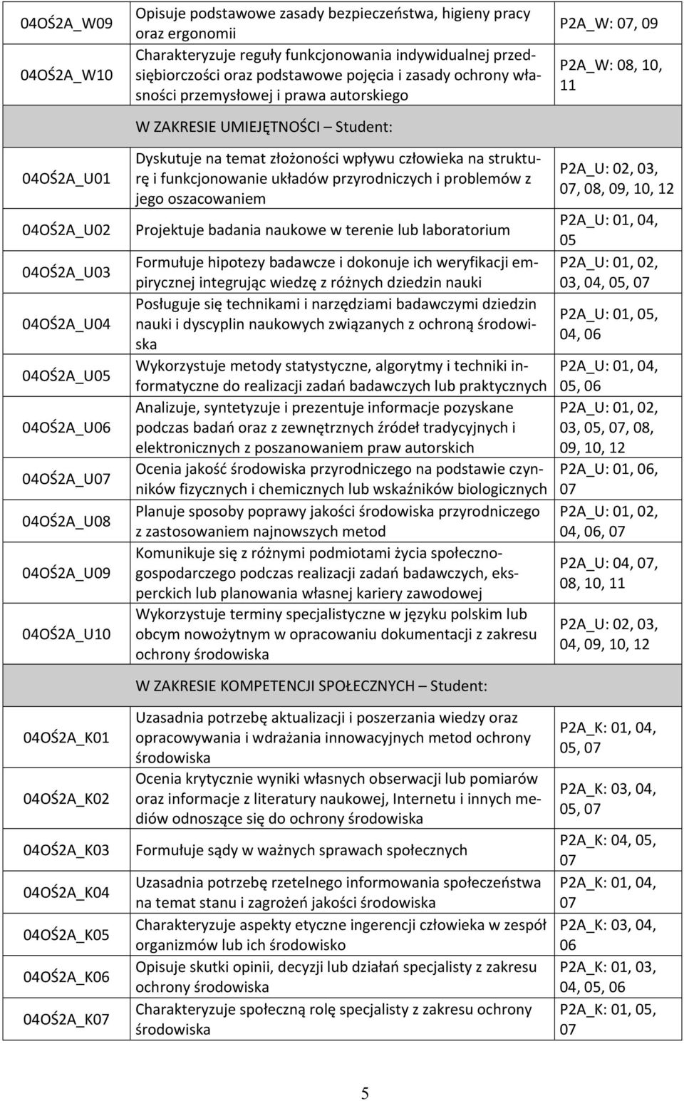 własności przemysłowej i prawa autorskiego W ZAKRESIE UMIEJĘTNOŚCI Student: Dyskutuje na temat złożoności wpływu człowieka na strukturę i funkcjonowanie układów przyrodniczych i problemów z jego