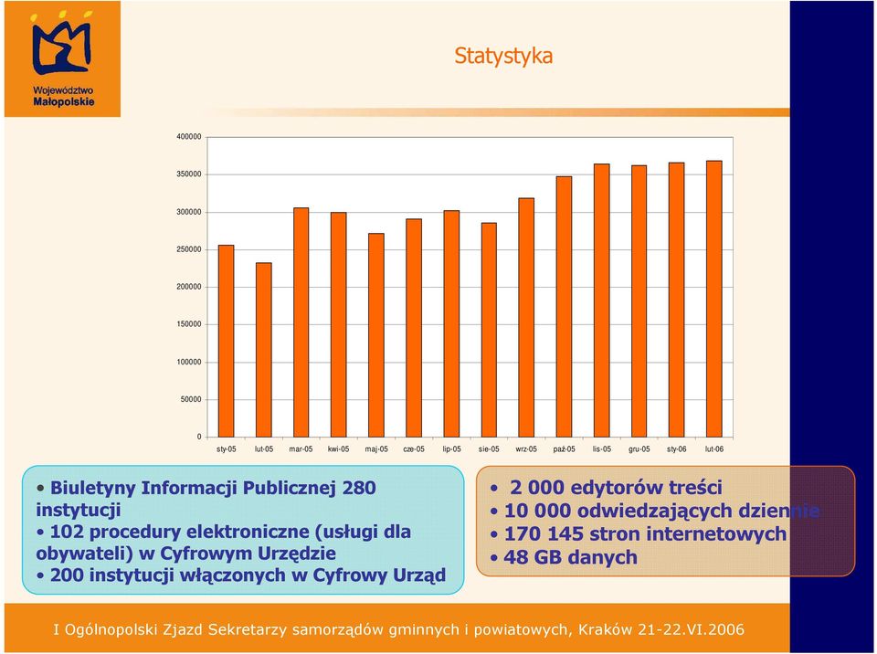 instytucji 102 procedury elektroniczne (usługi dla obywateli) w Cyfrowym Urzędzie 200 instytucji