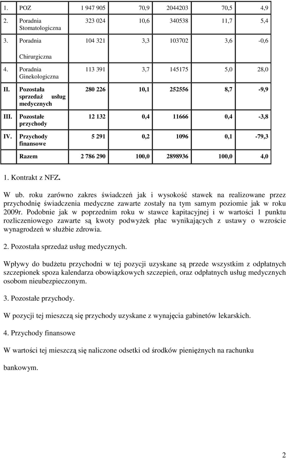 Przychody finansowe 12 132 0,4 11666 0,4-3,8 5 291 0,2 1096 0,1-79,3 Razem 2 786 290 100,0 2898936 100,0 4,0 1. Kontrakt z NFZ. W ub.