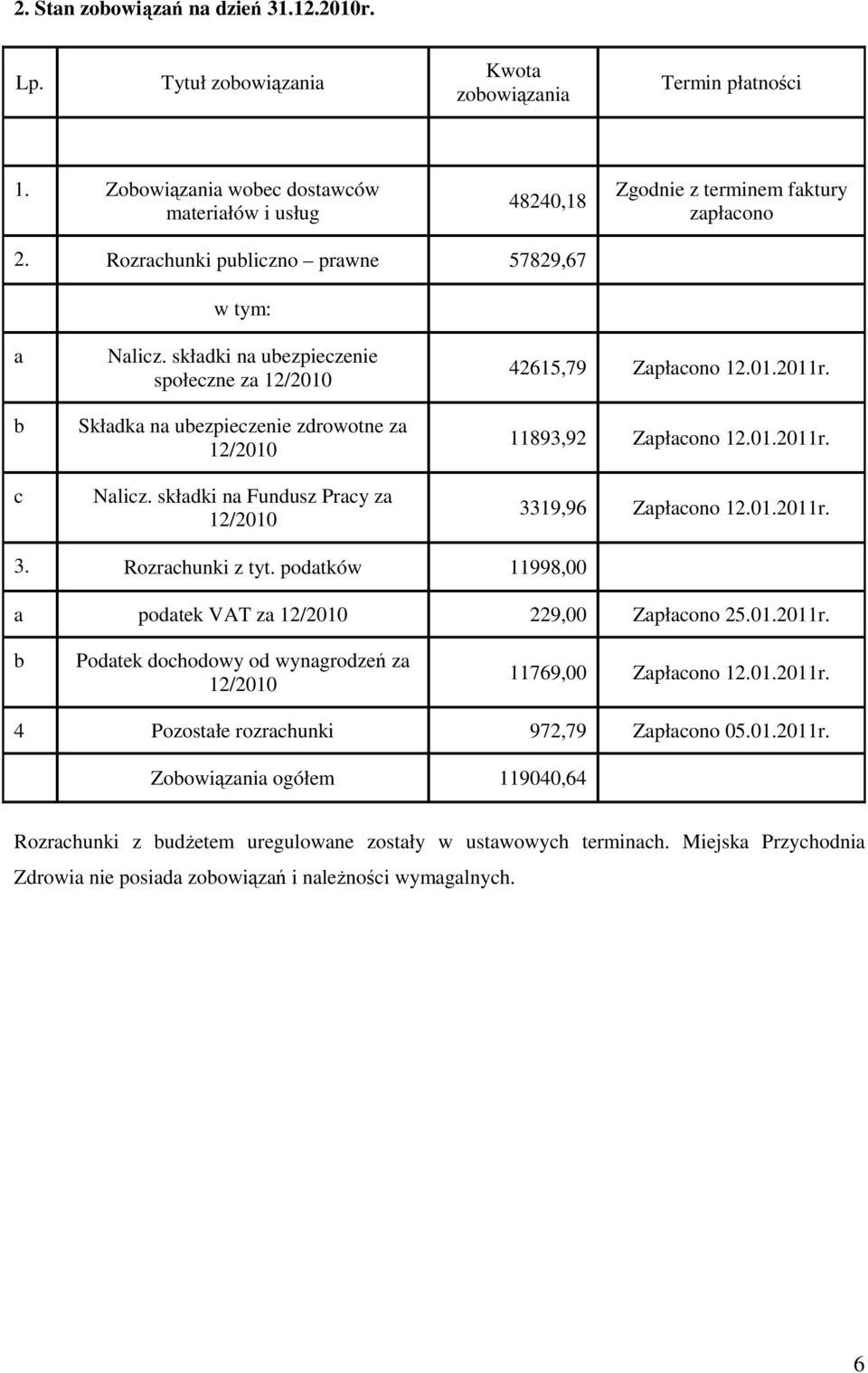 składki na Fundusz Pracy za 12/2010 42615,79 Zapłacono 12.01.2011r. 11893,92 Zapłacono 12.01.2011r. 3319,96 Zapłacono 12.01.2011r. 3. Rozrachunki z tyt.