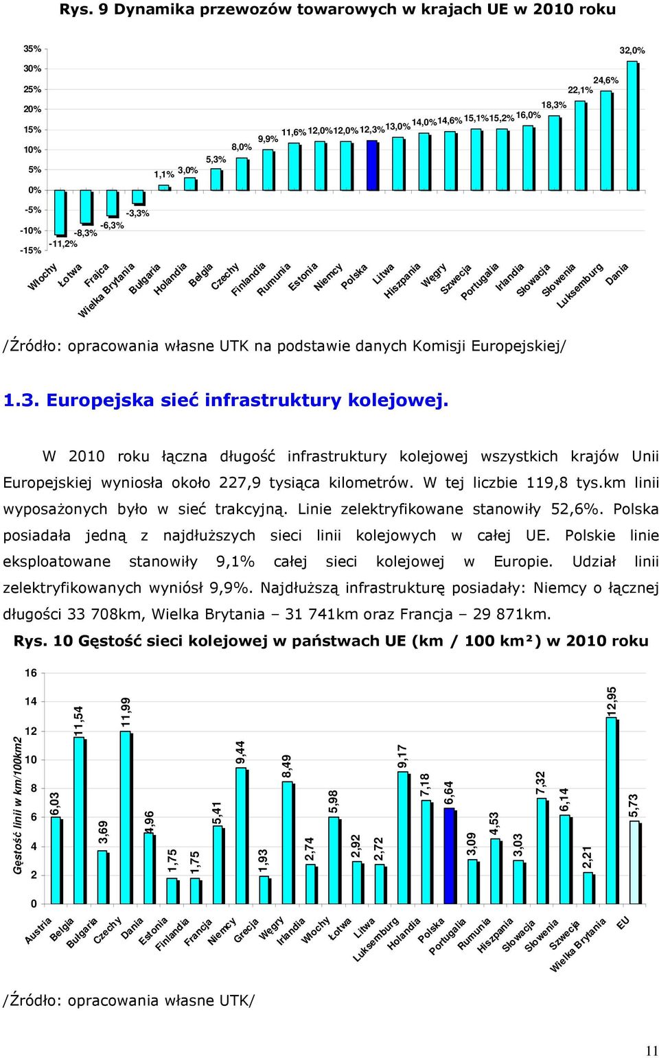 Słowacja Słowenia Luksemburg Dania /Źródło: opracowania własne UTK na podstawie danych Komisji Europejskiej/ 1.3. Europejska sieć infrastruktury kolejowej.