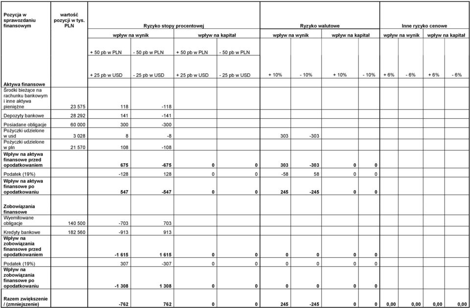 PLN - 50 pb w PLN Aktywa finansowe Środki bieżące na rachunku bankowym i inne aktywa pieniężne 23 575 118-118 Depozyty bankowe 28 292 141-141 + 25 pb w USD - 25 pb w USD + 25 pb w USD - 25 pb w USD +