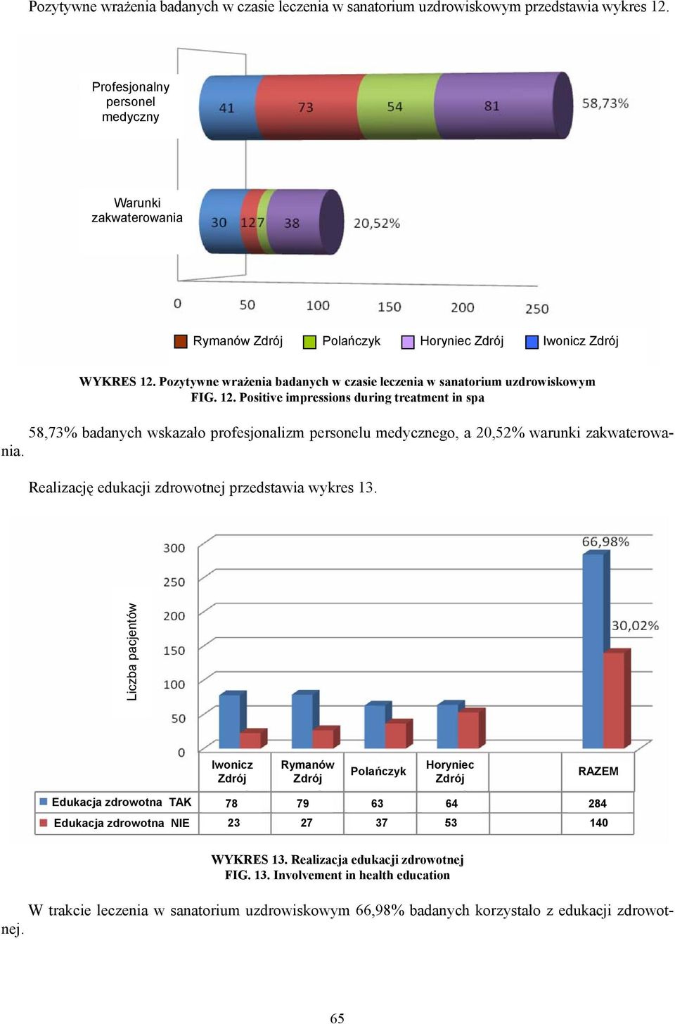 Positive impressions during treatment in spa 58,73% badanych wskazało profesjonalizm personelu medycznego, a 20,52% warunki zakwaterowania. Realizację edukacji zdrowotnej przedstawia wykres 13.