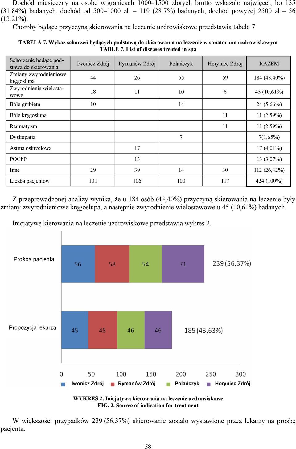 List of diseases treated in spa Schorzenie będące podstawą do skierowania Zmiany zwyrodnieniowe kręgosłupa Zwyrodnienia wielostawowe Iwonicz Rymanów Polańczyk Horyniec RAZEM 44 26 55 59 184 (43,40%)