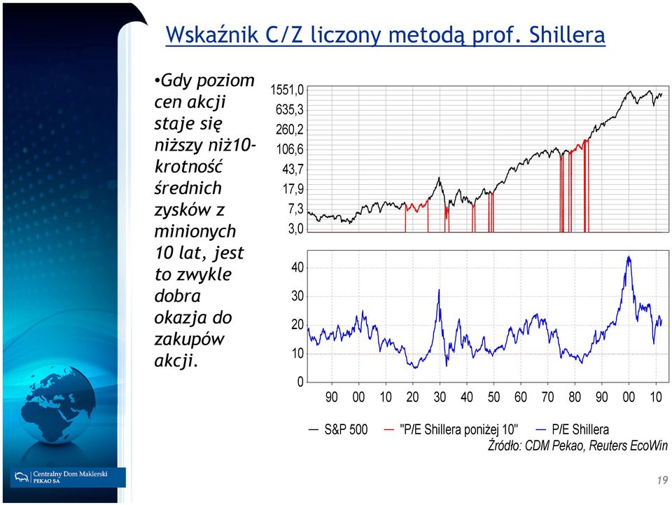 niższy niż10- krotność średnich zysków z