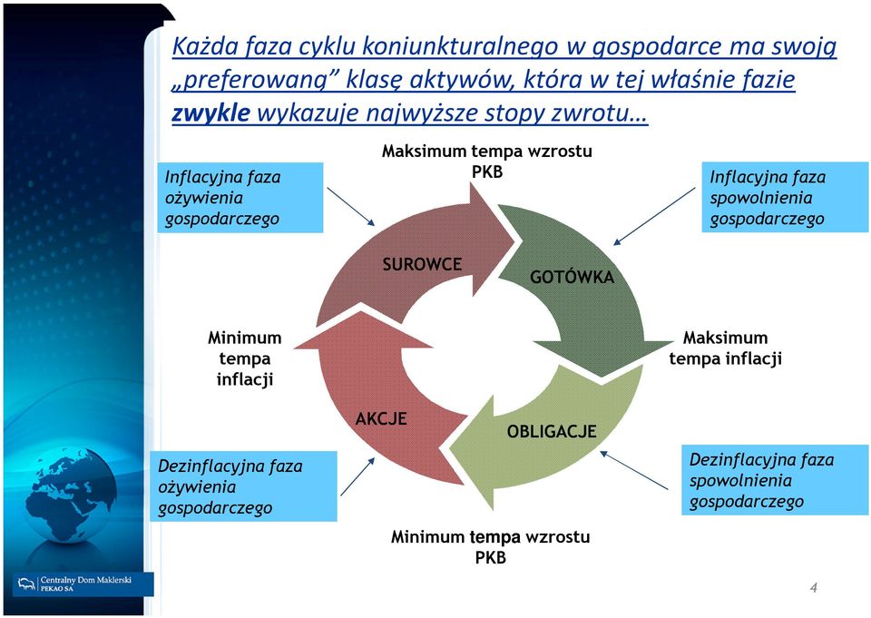 Inflacyjna faza spowolnienia gospodarczego SUROWCE GOTÓWKA Minimum tempa inflacji Dezinflacyjna faza ożywienia