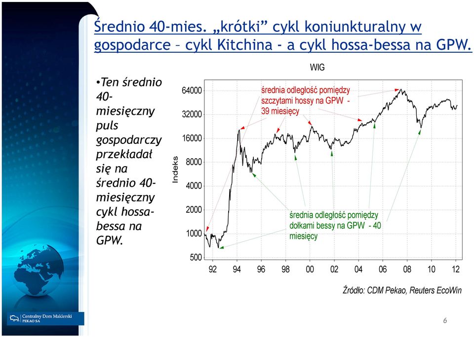 Kitchina - a cykl hossa-bessa na GPW.