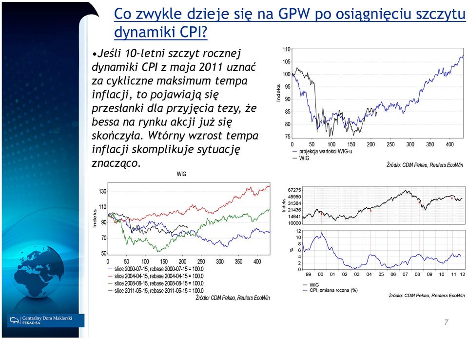 maksimum tempa inflacji, to pojawiają się przesłanki dla przyjęcia tezy, że bessa