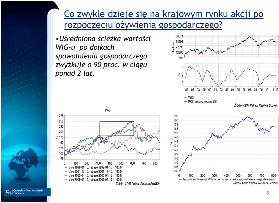 Uśredniona ścieżka wartości WIG-u po dołkach