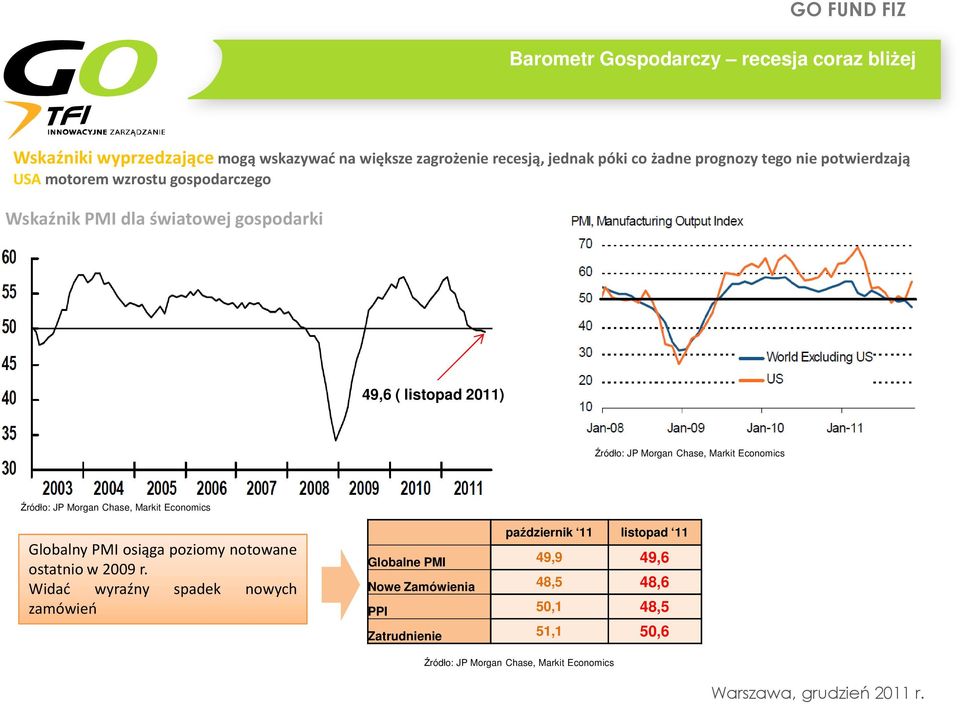 Economics Źródło: JP Morgan Chase, Markit Economics Globalny PMI osiąga poziomy notowane ostatniow2009r.