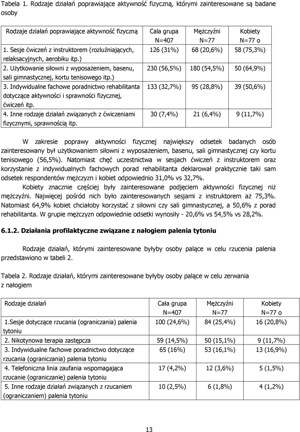 Indywidualne fachowe poradnictwo rehabilitanta dotyczące aktywności i sprawności fizycznej, ćwiczeń itp. 4. Inne rodzaje działań związanych z ćwiczeniami fizycznymi, sprawnością itp.