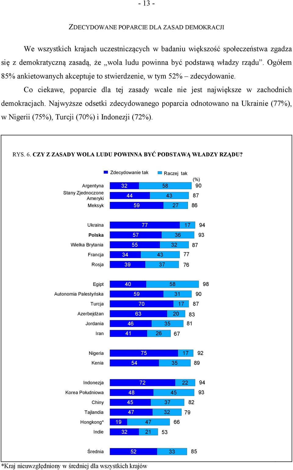 Najwyższe odsetki zdecydowanego poparcia odnotowano na Ukrainie (%), w Nigerii (%), Turcji (0%) i Indonezji (%). RYS.. CZY Z ZASADY WOLA LUDU POWINNA BYĆ PODSTAWĄ WŁADZY RZĄDU?