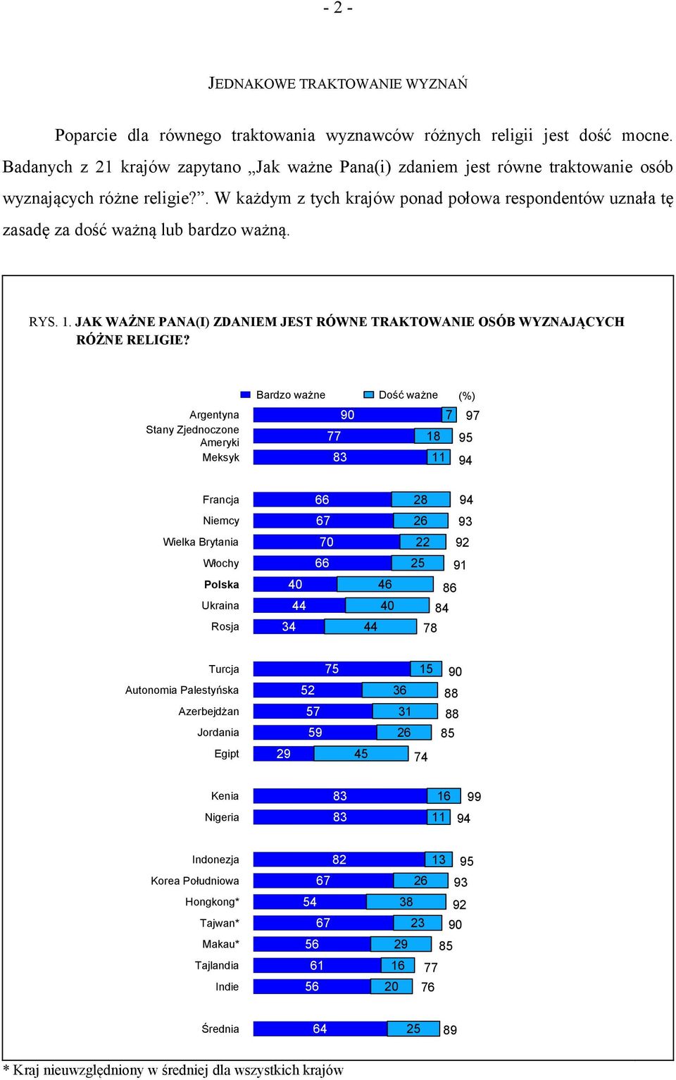 . W każdym z tych krajów ponad połowa respondentów uznała tę zasadę za dość ważną lub bardzo ważną. RYS.. JAK WAŻNE PANA(I) ZDANIEM JEST RÓWNE TRAKTOWANIE OSÓB WYZNAJĄCYCH RÓŻNE RELIGIE?