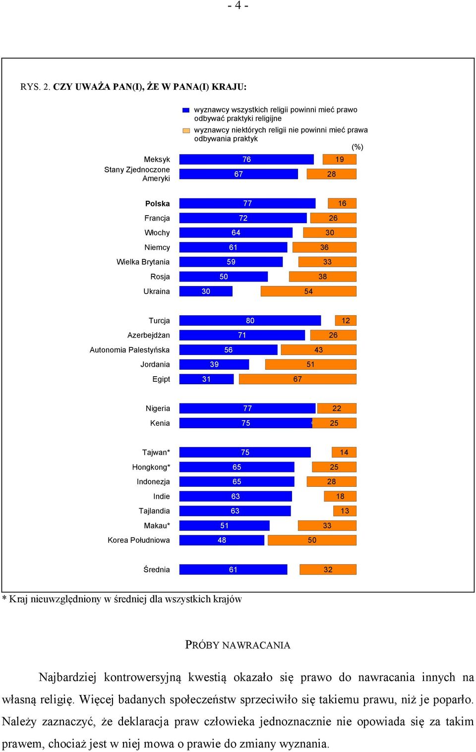 odbywania praktyk (%) 9 Polska Francja Włochy 4 0 Niemcy Wielka Brytania 9 9 Rosja 0 Ukraina 0 4 Turcja 0 Azerbejdżan Autonomia Palestyńska 4 Jordania 9 9 Egipt Nigeria Kenia 0 Tajwan* 4 Hongkong* 0