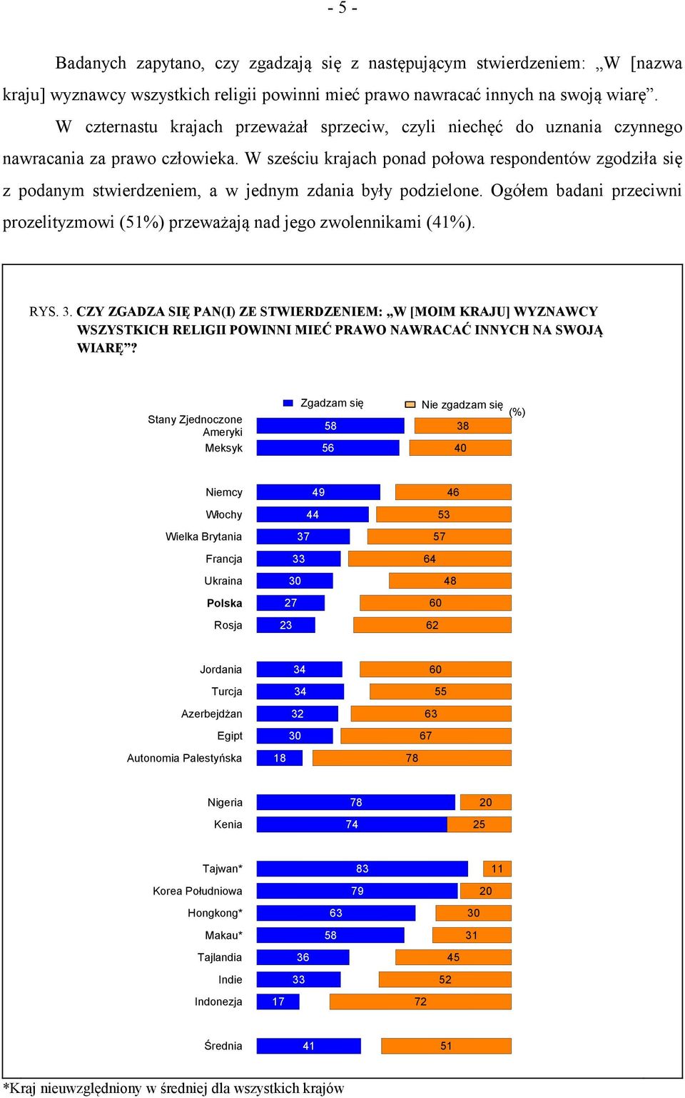 W sześciu krajach ponad połowa respondentów zgodziła się z podanym stwierdzeniem, a w jednym zdania były podzielone. Ogółem badani przeciwni prozelityzmowi (%) przeważają nad jego zwolennikami (4%).