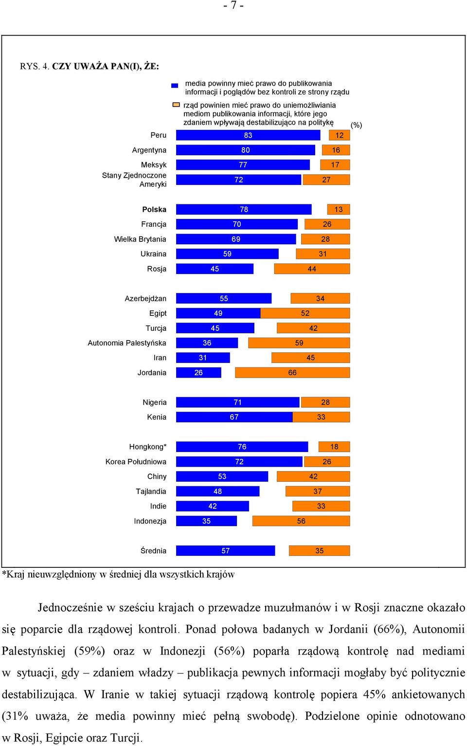 uniemożliwiania mediom publikowania informacji, które jego zdaniem wpływają destabilizująco na politykę (%) 0 4 Polska 9 Francja 0 4 Wielka Brytania 9 Ukraina 9 0 Rosja 4 44 Azerbejdżan 4 Egipt 49