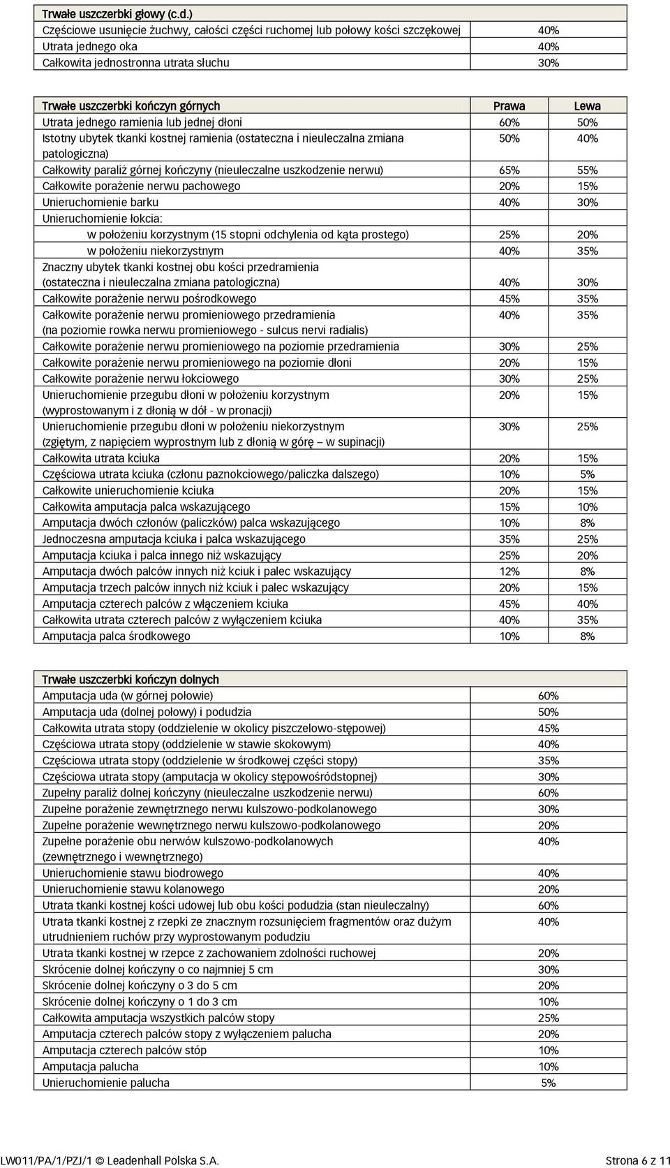 Utrata jednego ramienia lub jednej dłoni 60% 50% Istotny ubytek tkanki kostnej ramienia (ostateczna i nieuleczalna zmiana 50% 40% patologiczna) Całkowity paraliż górnej kończyny (nieuleczalne