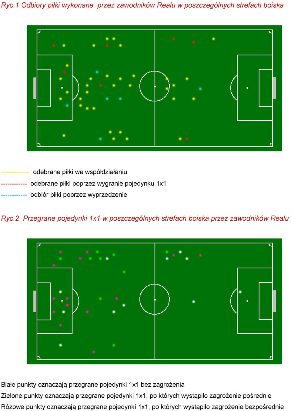 2 Przegrane pojedynki 1x1 w poszczególnych strefach boiska przez zawodników Realu Białe punkty oznaczają przegrane pojedynki 1x1 bez zagrożenia