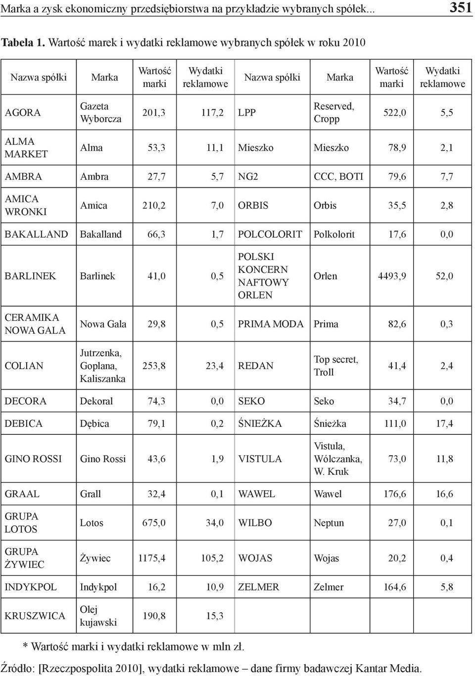 LPP Reserved, Cropp 522,0 5,5 ALMA MARKET Alma 53,3 11,1 Mieszko Mieszko 78,9 2,1 AMBRA Ambra 27,7 5,7 NG2 CCC, BOTI 79,6 7,7 AMICA WRONKI Amica 210,2 7,0 ORBIS Orbis 35,5 2,8 BAKALLAND Bakalland