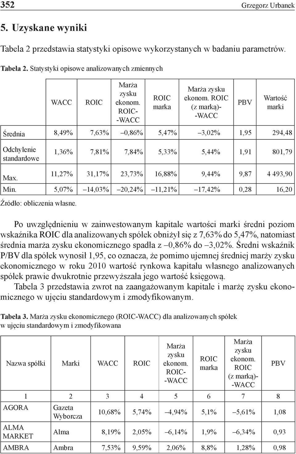ROIC (z marką)- -WACC PBV Wartość marki Średnia 8,49% 7,63% 0,86% 5,47% 3,02% 1,95 294,48 Odchylenie standardowe 1,36% 7,81% 7,84% 5,33% 5,44% 1,91 801,79 Max.