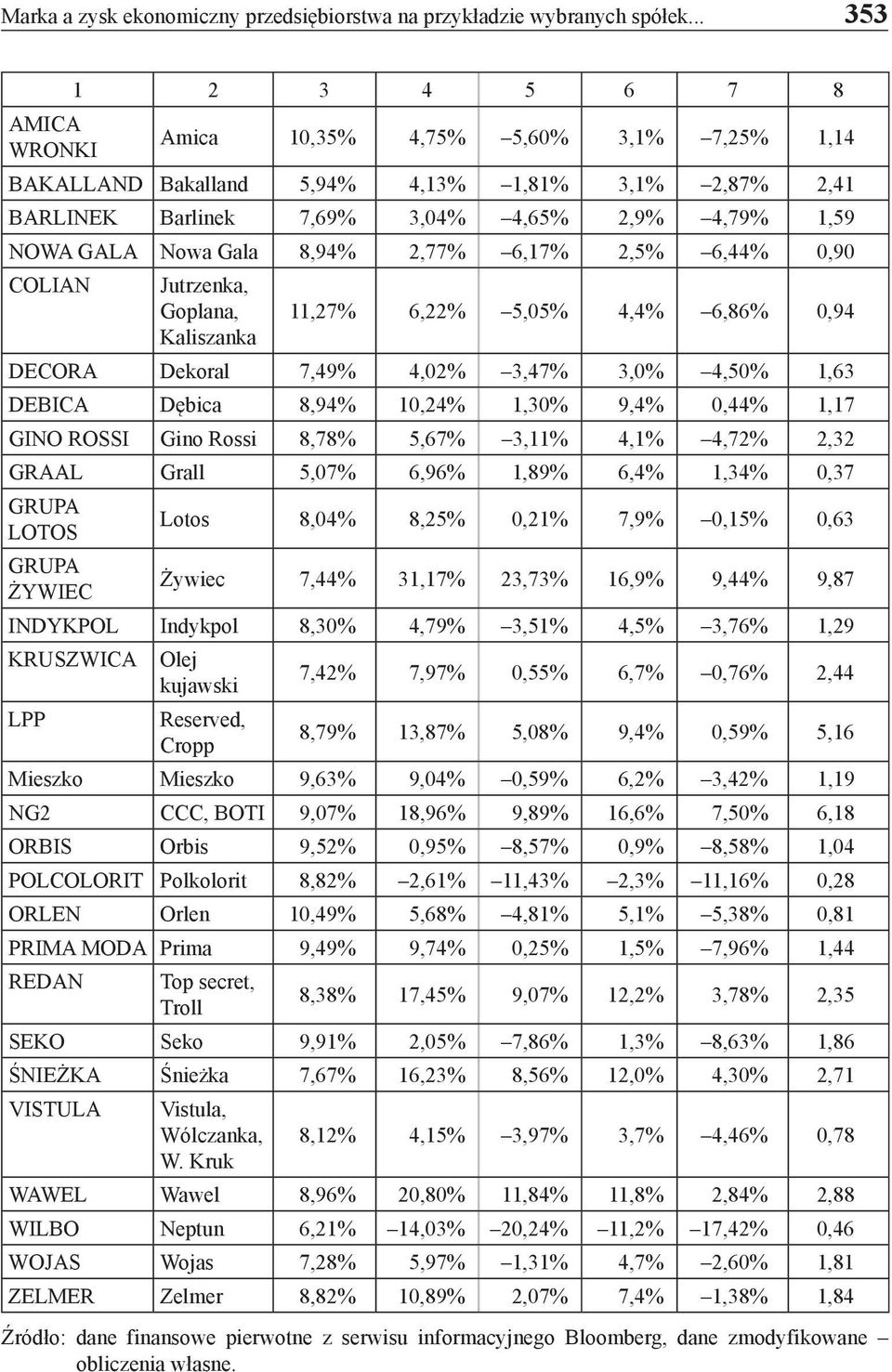 Gala 8,94% 2,77% 6,17% 2,5% 6,44% 0,90 COLIAN Jutrzenka, Goplana, 11,27% 6,22% 5,05% 4,4% 6,86% 0,94 Kaliszanka DECORA Dekoral 7,49% 4,02% 3,47% 3,0% 4,50% 1,63 DEBICA Dębica 8,94% 10,24% 1,30% 9,4%