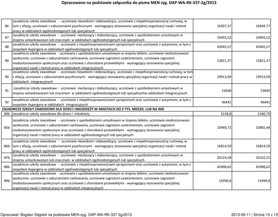 zawodowe - uczniowie z niepełnosprawnościami sprzężonymi oraz uczniowie z autyzmem, w tym z 88 zespołem Aspergera w zasadnicze szkoły zawodowe - uczniowie z upośledzeniem umysłowym w stopniu lekkim,