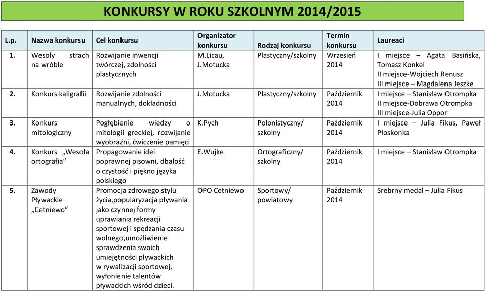 Zawody Pływackie Cetniewo Pogłębienie wiedzy o mitologii greckiej, rozwijanie wyobraźni, ćwiczenie pamięci Propagowanie idei poprawnej pisowni, dbałość o czystość i piękno języka polskiego Promocja