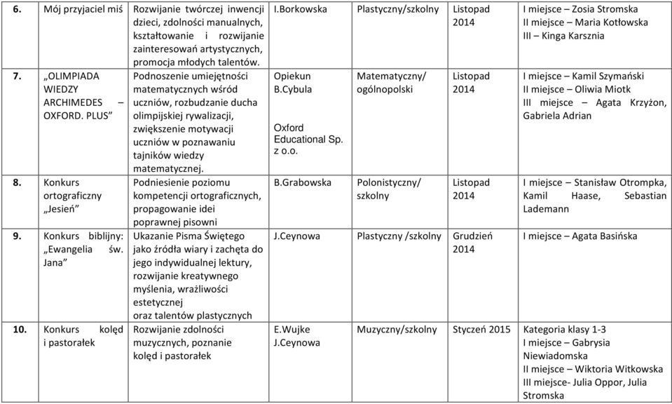 Konkurs kolęd i pastorałek Podnoszenie umiejętności matematycznych wśród uczniów, rozbudzanie ducha olimpijskiej rywalizacji, zwiększenie motywacji uczniów w poznawaniu tajników wiedzy matematycznej.