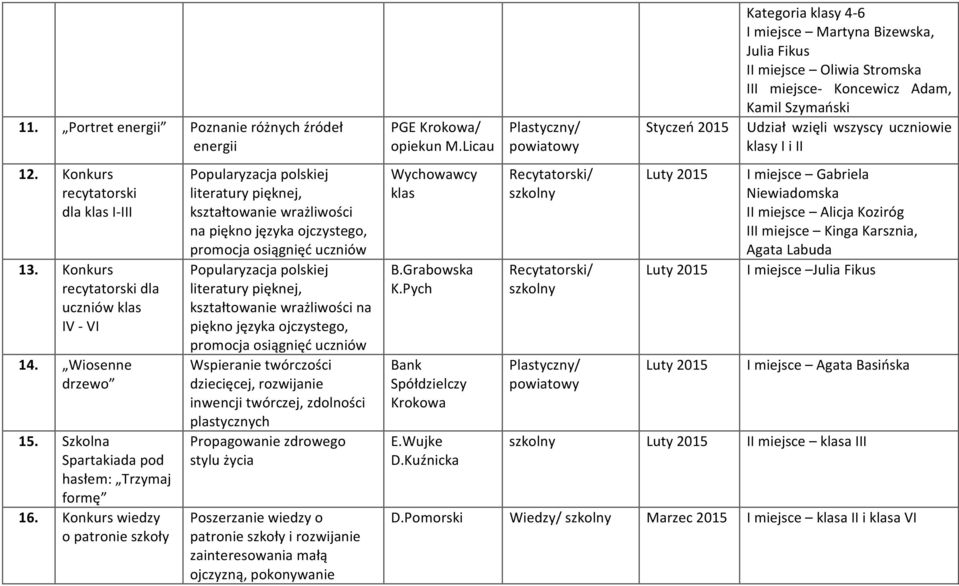Konkurs wiedzy o patronie szkoły Popularyzacja polskiej literatury pięknej, kształtowanie wrażliwości na piękno języka ojczystego, promocja osiągnięć uczniów Popularyzacja polskiej literatury