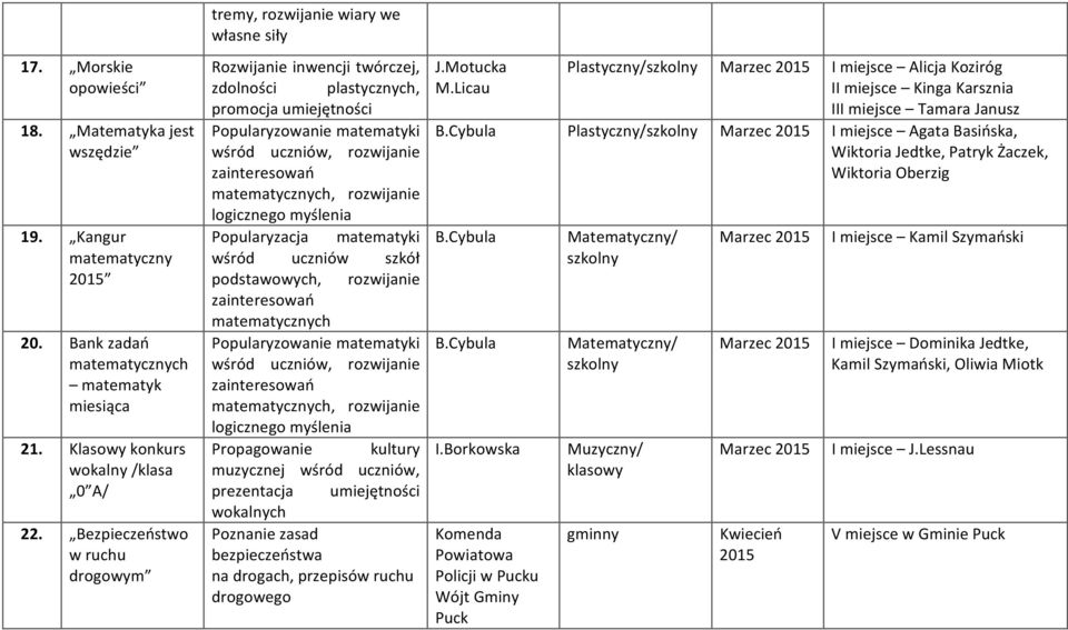 podstawowych, rozwijanie matematycznych Propagowanie kultury muzycznej wśród uczniów, prezentacja umiejętności wokalnych Poznanie zasad bezpieczeństwa na drogach, przepisów ruchu drogowego J.