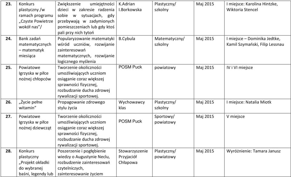 Konkurs plastyczny Projekt okładki do wybranej baśni, legendy lub Zwiększenie umiejętności dzieci w zakresie radzenia sobie w sytuacjach, gdy przebywają w zadymionych pomieszczeniach lub gdy ktoś
