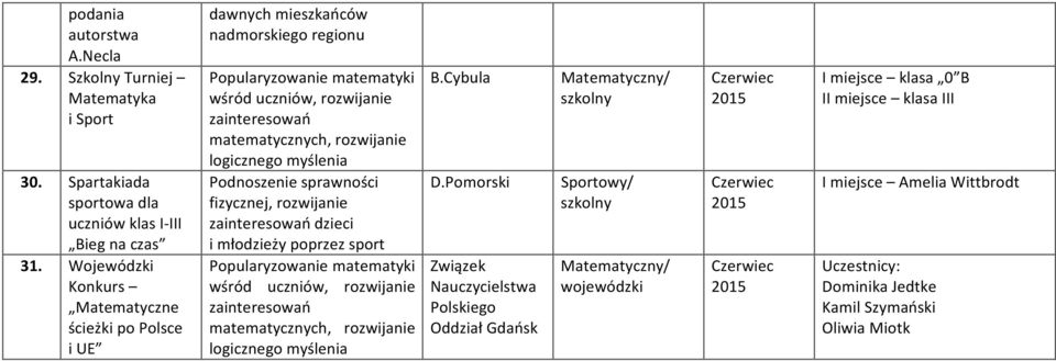 rozwijanie dzieci i młodzieży poprzez sport D.