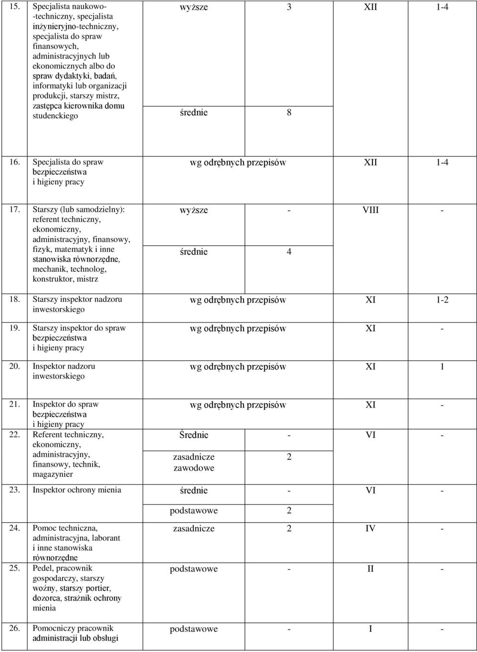 Starszy (lub samodzielny): referent techniczny, ekonomiczny, administracyjny, finansowy, fizyk, matematyk i inne stanowiska równorzędne, mechanik, technolog, konstruktor, mistrz 18.