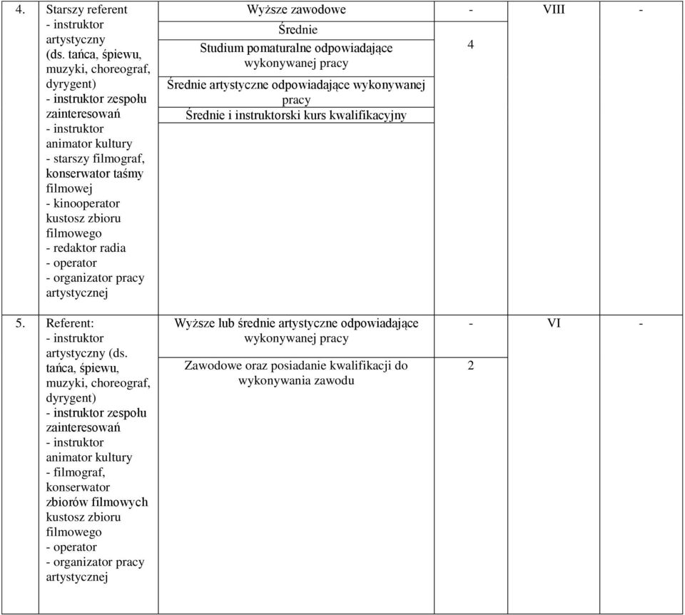 organizator artystycznej Wyższe zawodowe - VIII - Średnie Studium pomaturalne odpowiadające Średnie artystyczne odpowiadające wykonywanej Średnie i instruktorski kurs
