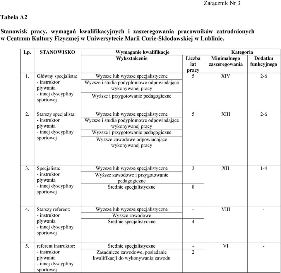 Główny specjalista: Dodatku funkcyjnego Wyższe lub wyższe specjalistyczne 5 XIV 2-6 Wyższe i przygotowanie pedagogiczne 2.