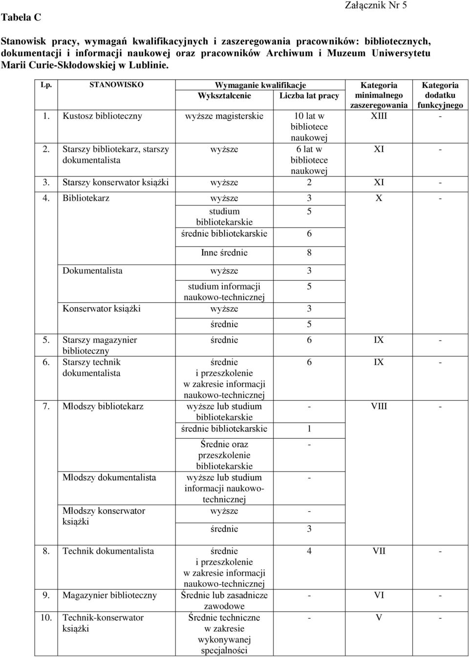 Kustosz biblioteczny wyższe magisterskie 10 lat w XIII - bibliotece naukowej 2. Starszy bibliotekarz, starszy wyższe 6 lat w XI - dokumentalista bibliotece naukowej 3.